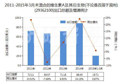 2011-2015年3月未混合的維生素A及其衍生物(不論是否溶于溶劑)(29362100)出口總額及增速統(tǒng)計(jì)
